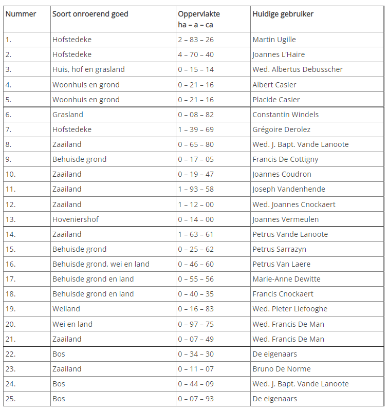 Overzicht onroerende goederen en gebruikers in 1846