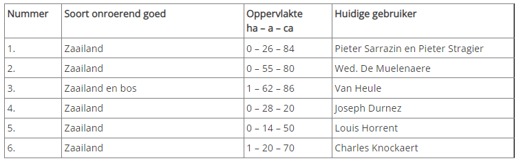 Overzicht onroerende goederen en gebruikers in 1854