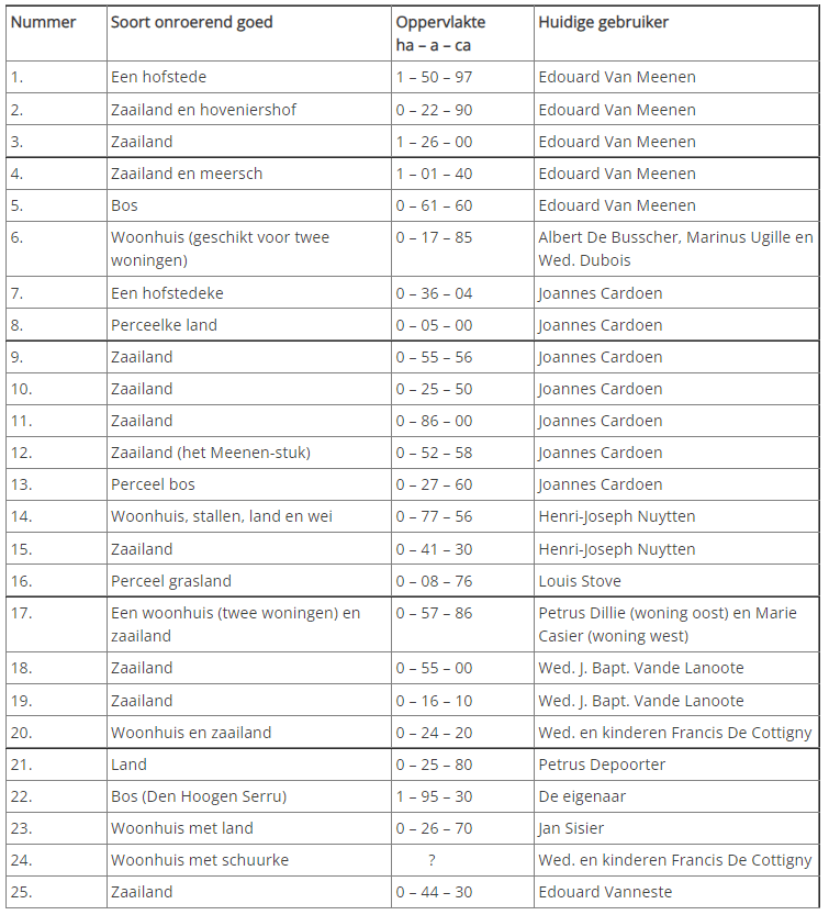 Overzicht onroerende goederen en gebruikers in 1856