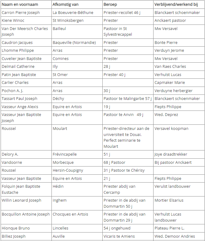 Lijst van Franse emigranten in Passendale in 1794 (deel 1)