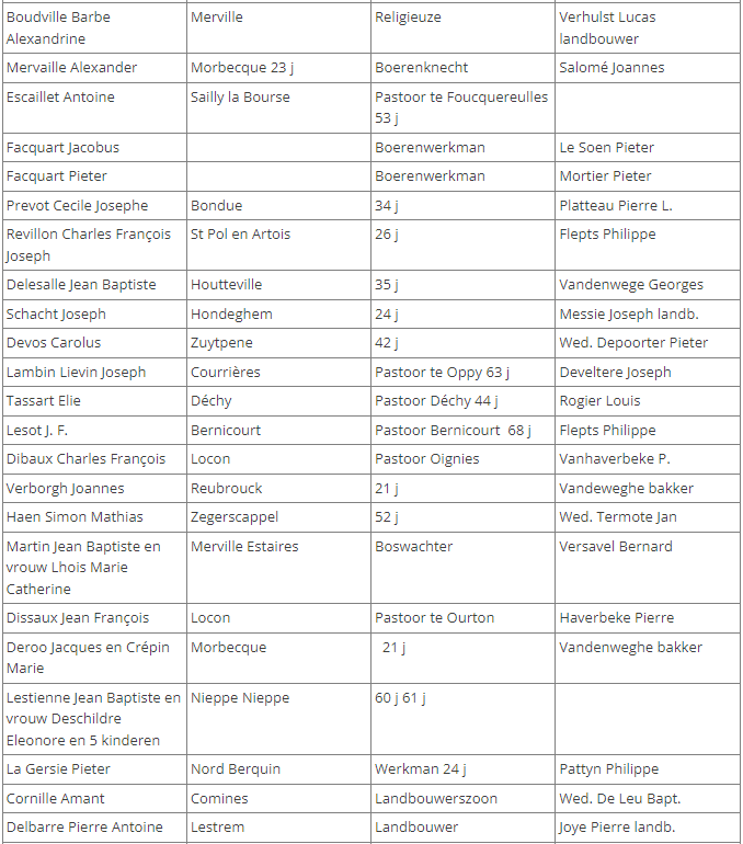 Lijst van Franse emigranten in Passendale in 1794 (deel 2)