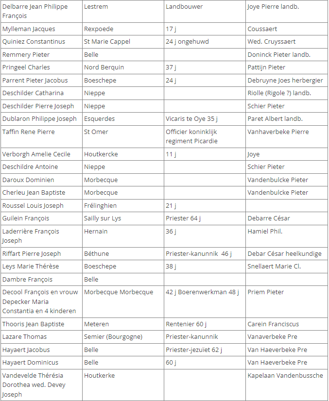 Lijst van Franse emigranten in Passendale in 1794 (deel 3)