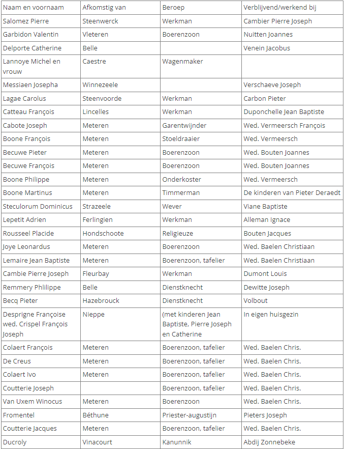 Franse emigranten te Zonnebeke in 1794 (deel 1)