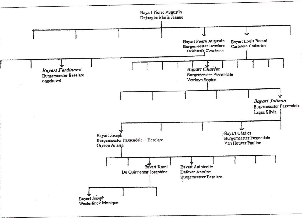 Stamboom van de familie Bayart